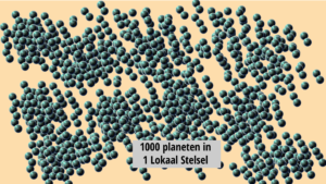 1000 bewoonde werelden in 1 lokaal stelsel